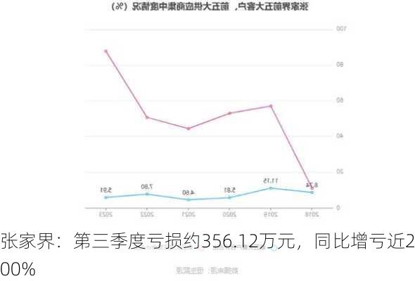 张家界：第三季度亏损约356.12万元，同比增亏近200%-第2张图片-