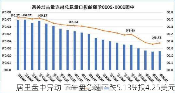 居里盘中异动 下午盘急速下跌5.13%报4.25美元