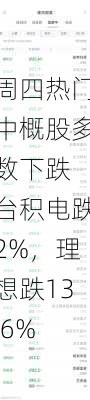 周四热门中概股多数下跌 台积电跌2%，理想跌13.6%-第2张图片-