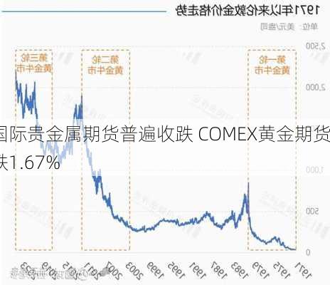 国际贵金属期货普遍收跌 COMEX黄金期货跌1.67%