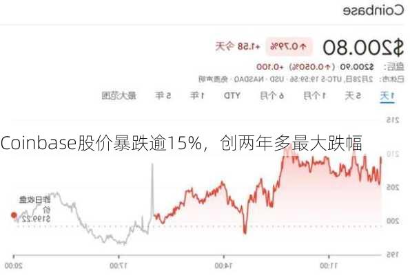 Coinbase股价暴跌逾15%，创两年多最大跌幅-第2张图片-