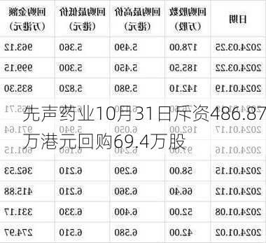 先声药业10月31日斥资486.87万港元回购69.4万股