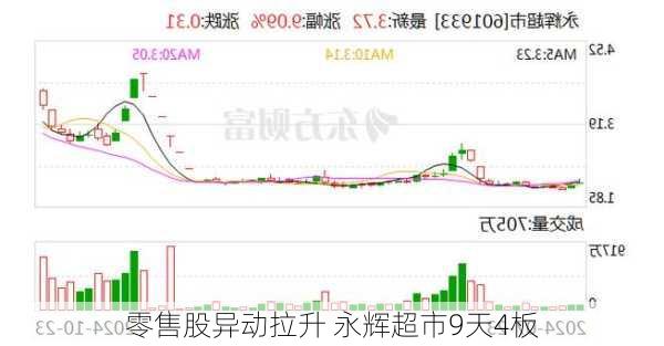 零售股异动拉升 永辉超市9天4板