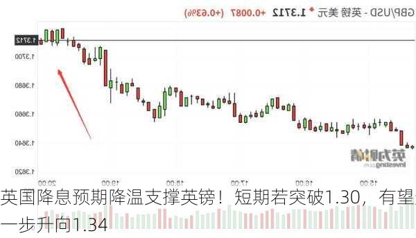 英国降息预期降温支撑英镑！短期若突破1.30，有望进一步升向1.34-第3张图片-