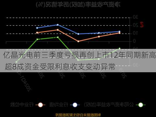 亿晶光电前三季度亏损再创上市12年同期新高 超8成资金受限利息收支变动异常-第3张图片-