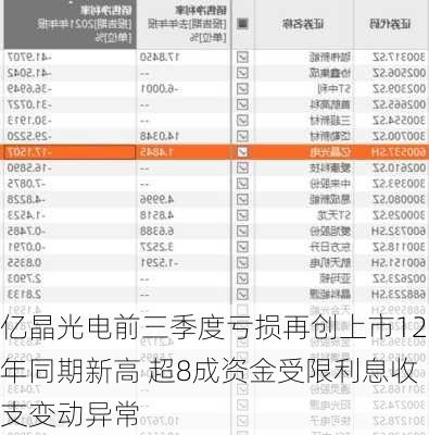 亿晶光电前三季度亏损再创上市12年同期新高 超8成资金受限利息收支变动异常-第2张图片-