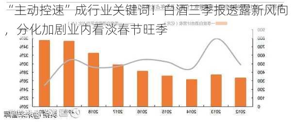 “主动控速”成行业关键词！白酒三季报透露新风向，分化加剧业内看淡春节旺季