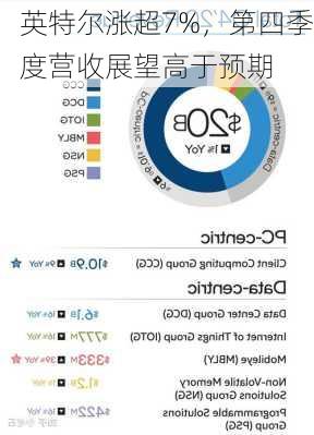 英特尔涨超7%，第四季度营收展望高于预期-第2张图片-