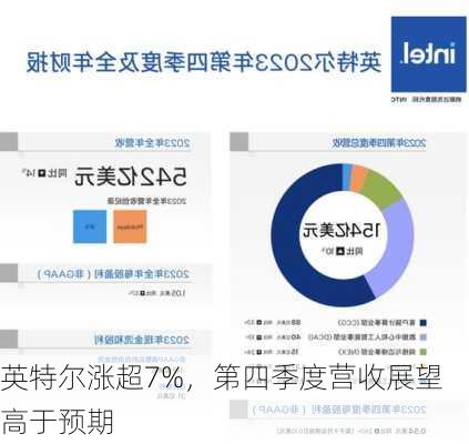 英特尔涨超7%，第四季度营收展望高于预期