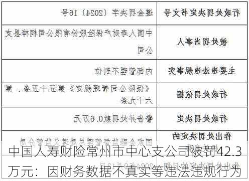 中国人寿财险常州市中心支公司被罚42.3万元：因财务数据不真实等违法违规行为-第2张图片-