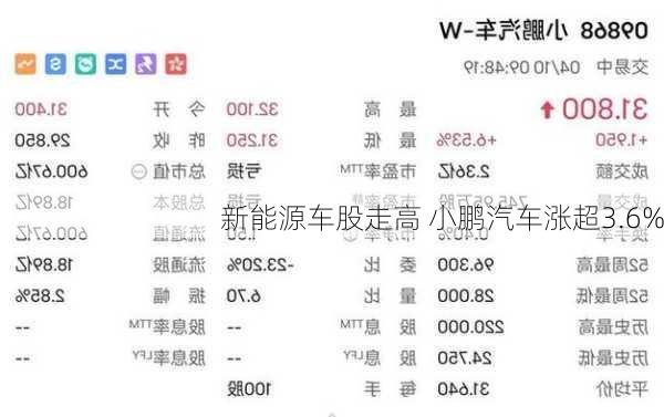 新能源车股走高 小鹏汽车涨超3.6%