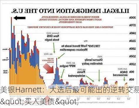 美银Harnett：大选后最可能出的逆转交易——"买入美债"-第1张图片-