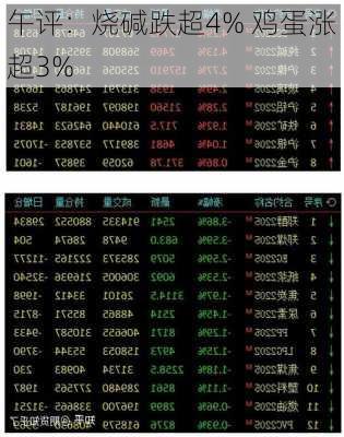 午评：烧碱跌超4% 鸡蛋涨超3%-第3张图片-