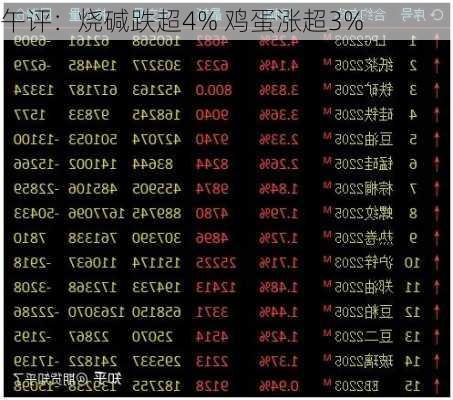 午评：烧碱跌超4% 鸡蛋涨超3%-第2张图片-