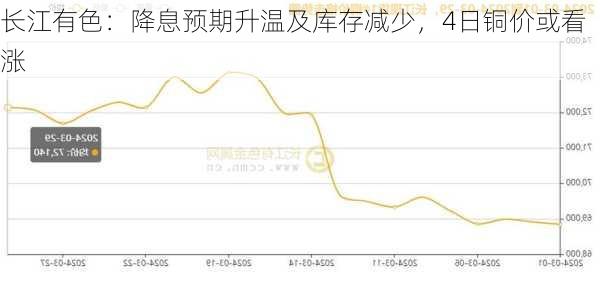 长江有色：降息预期升温及库存减少，4日铜价或看涨-第2张图片-