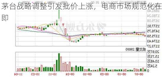 茅台战略调整引发批价上涨，电商市场规范化在即-第1张图片-