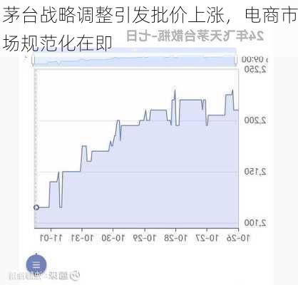 茅台战略调整引发批价上涨，电商市场规范化在即-第3张图片-