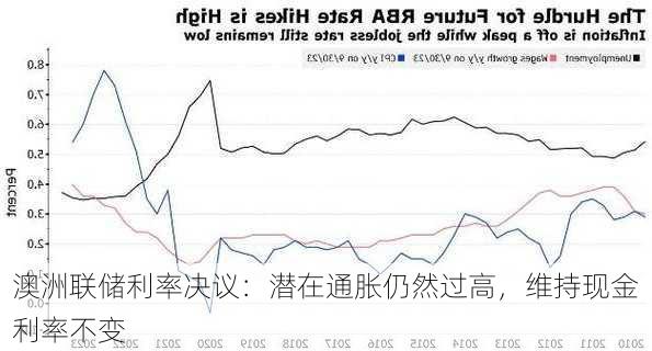 澳洲联储利率决议：潜在通胀仍然过高，维持现金利率不变-第1张图片-