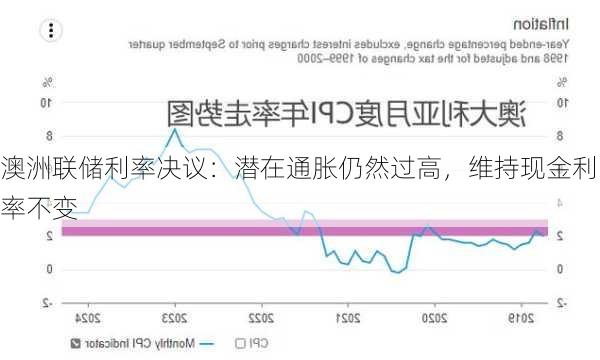 澳洲联储利率决议：潜在通胀仍然过高，维持现金利率不变-第3张图片-