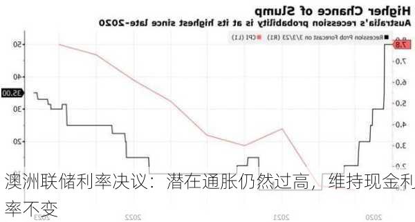 澳洲联储利率决议：潜在通胀仍然过高，维持现金利率不变-第2张图片-