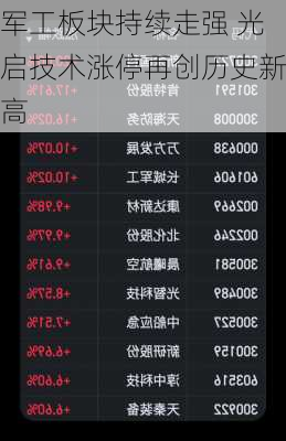 军工板块持续走强 光启技术涨停再创历史新高-第2张图片-