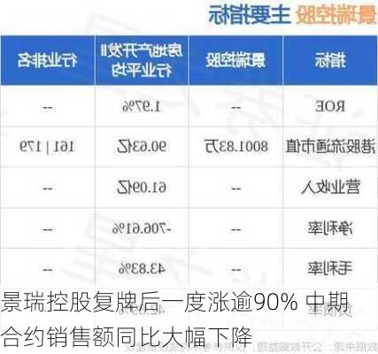 景瑞控股复牌后一度涨逾90% 中期合约销售额同比大幅下降-第1张图片-