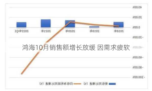 鸿海10月销售额增长放缓 因需求疲软-第2张图片-