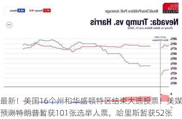 最新！美国16个州和华盛顿特区结束大选投票！美媒预测特朗普暂获101张选举人票，哈里斯暂获52张-第1张图片-