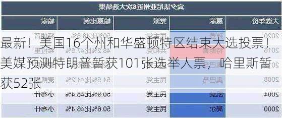 最新！美国16个州和华盛顿特区结束大选投票！美媒预测特朗普暂获101张选举人票，哈里斯暂获52张-第2张图片-