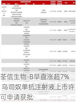 荃信生物-B早盘涨超7% 乌司奴单抗注射液上市许可申请获批-第2张图片-