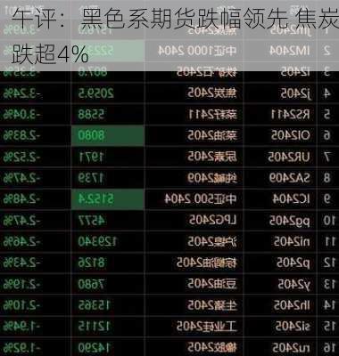 午评：黑色系期货跌幅领先 焦炭跌超4%-第1张图片-