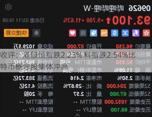 收评：港股恒指跌2.23% 科指跌2.54%比特币概念股集体冲高-第1张图片-