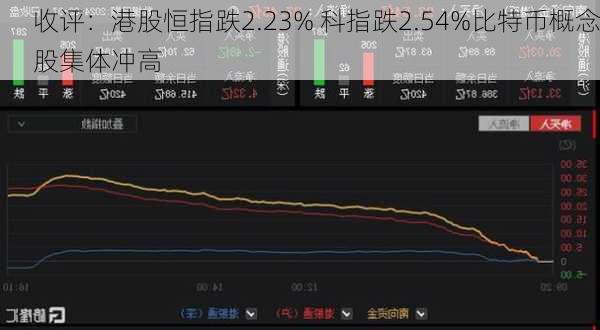 收评：港股恒指跌2.23% 科指跌2.54%比特币概念股集体冲高-第2张图片-