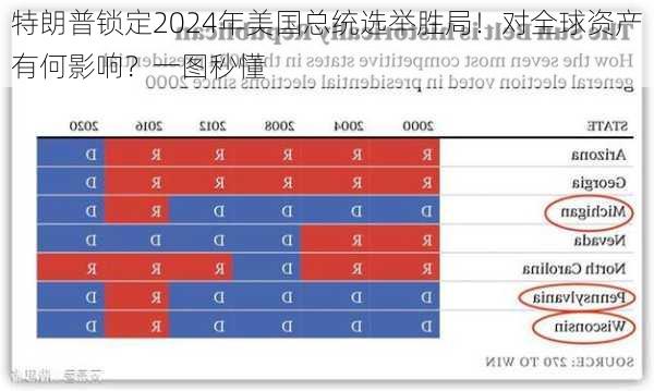 特朗普锁定2024年美国总统选举胜局！对全球资产有何影响？一图秒懂-第1张图片-