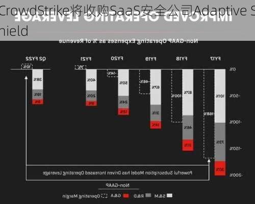 CrowdStrike将收购SaaS安全公司Adaptive Shield-第2张图片-