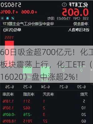 60日吸金超700亿元！化工板块震荡上行，化工ETF（516020）盘中涨超2%！-第1张图片-