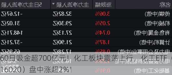 60日吸金超700亿元！化工板块震荡上行，化工ETF（516020）盘中涨超2%！-第3张图片-