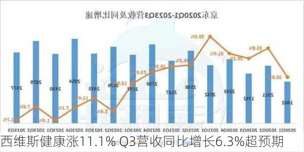 西维斯健康涨11.1% Q3营收同比增长6.3%超预期-第2张图片-