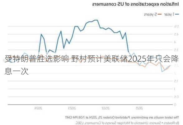 受特朗普胜选影响 野村预计美联储2025年只会降息一次-第1张图片-