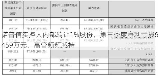 诺普信实控人内部转让1%股份，第三季度净利亏损6459万元，高管频频减持