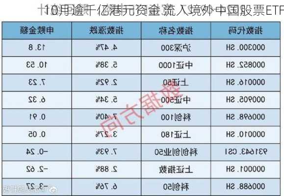 10月逾千亿港元资金 流入境外中国股票ETF-第2张图片-