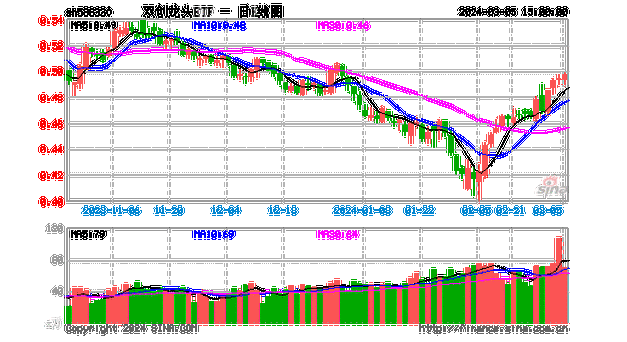 高弹性魅力凸显！科创板狂飙，硬科技宽基——双创龙头ETF（588330）盘中涨逾2%，华大九天20CM涨停