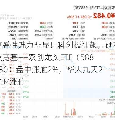 高弹性魅力凸显！科创板狂飙，硬科技宽基——双创龙头ETF（588330）盘中涨逾2%，华大九天20CM涨停-第2张图片-