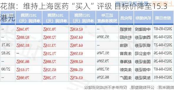 花旗：维持上海医药“买入”评级 目标价降至15.3港元