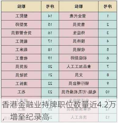 香港金融业持牌职位数量近4.2万，增至纪录高