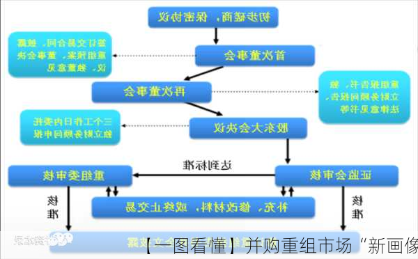 【一图看懂】并购重组市场“新画像”