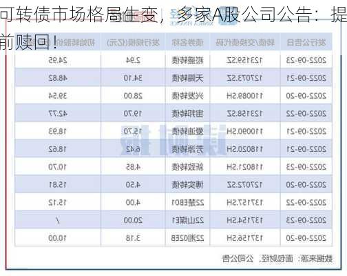 可转债市场格局生变，多家A股公司公告：提前赎回！-第3张图片-