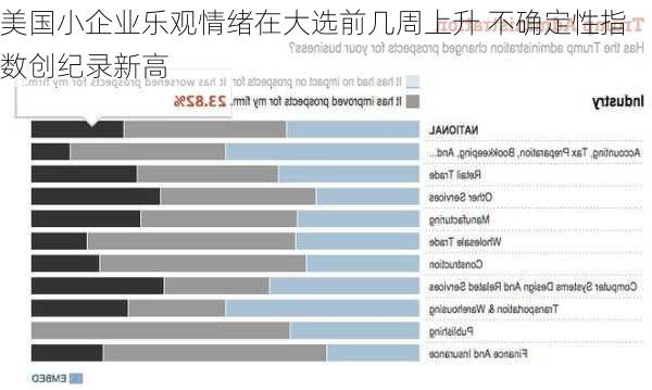 美国小企业乐观情绪在大选前几周上升 不确定性指数创纪录新高-第2张图片-