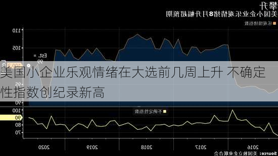 美国小企业乐观情绪在大选前几周上升 不确定性指数创纪录新高-第1张图片-