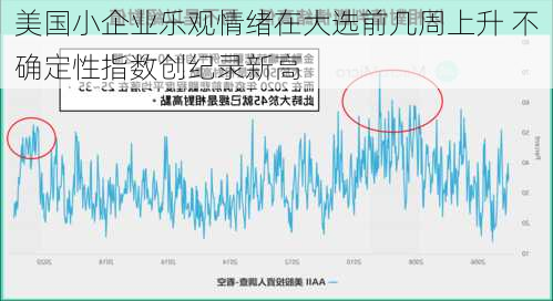 美国小企业乐观情绪在大选前几周上升 不确定性指数创纪录新高-第3张图片-